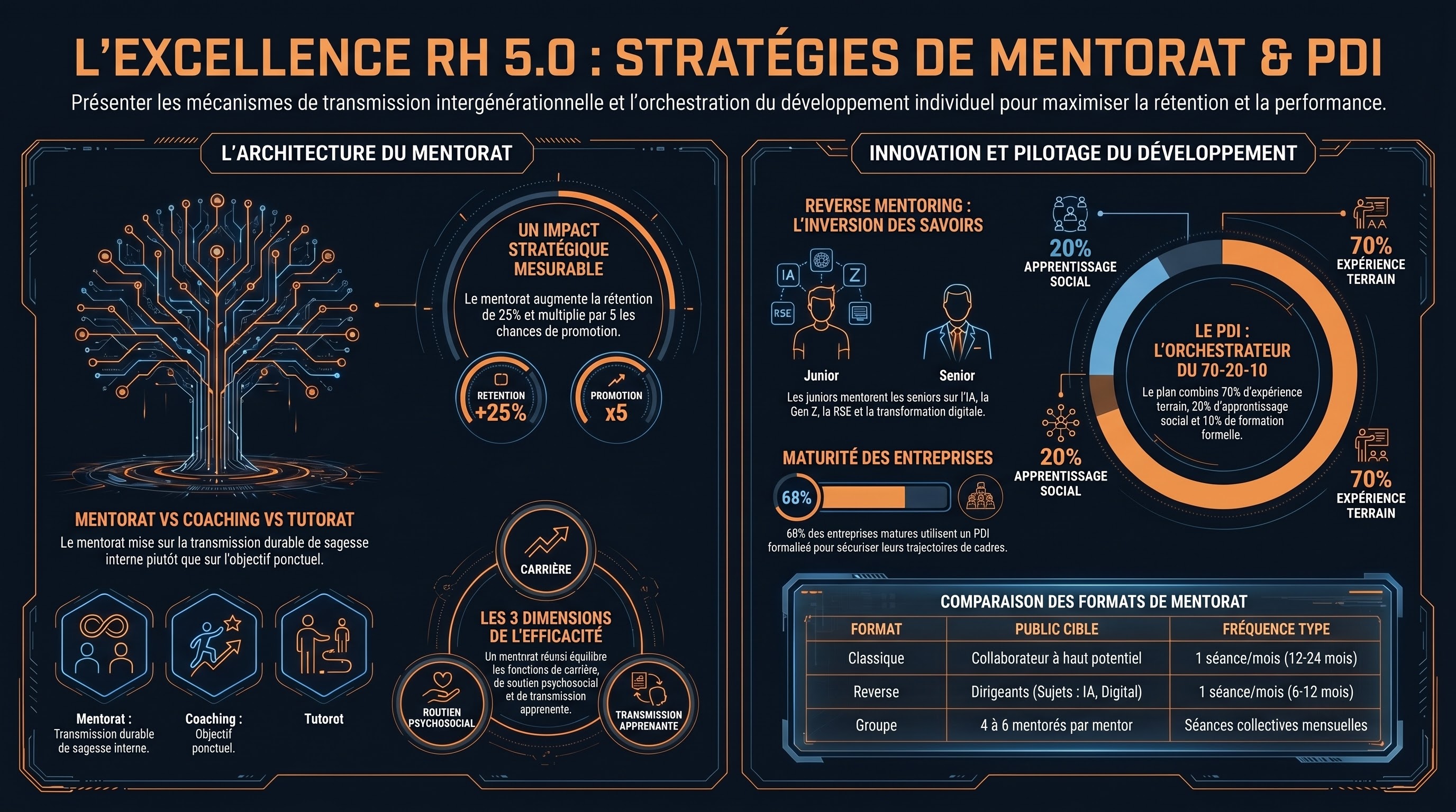 Le mentorat, reverse mentoring et PDI