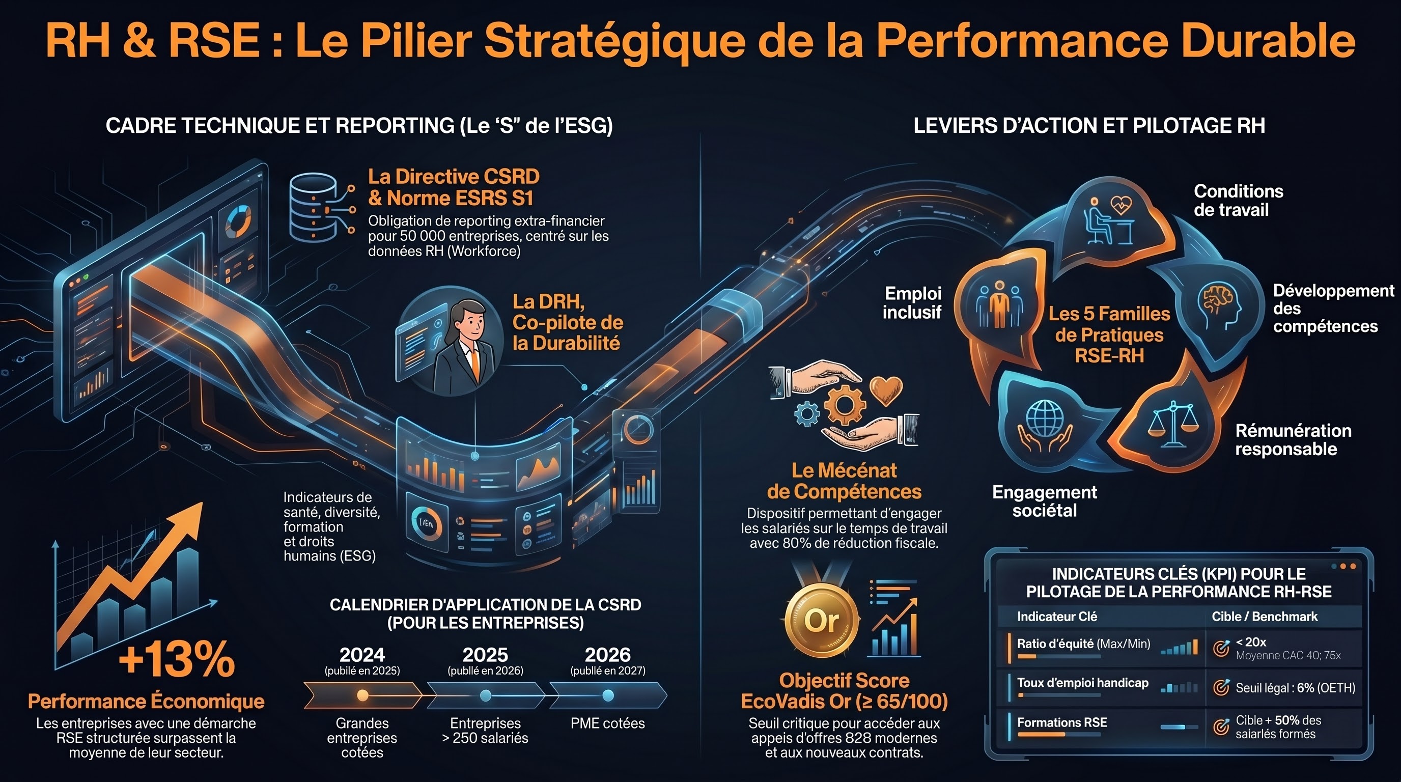La RSE et les RH