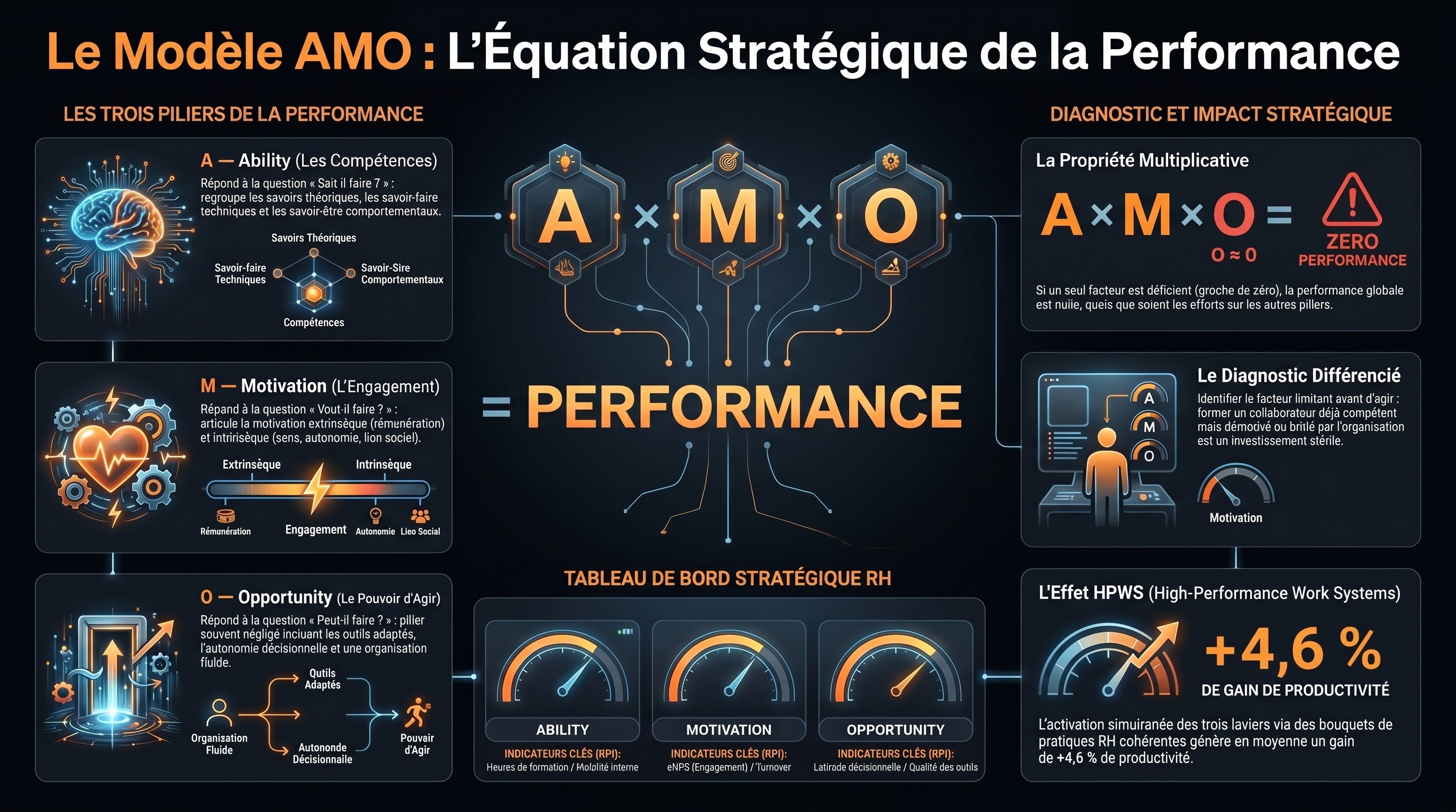 Le modèle AMO (Ability, Motivation, Opportunity)