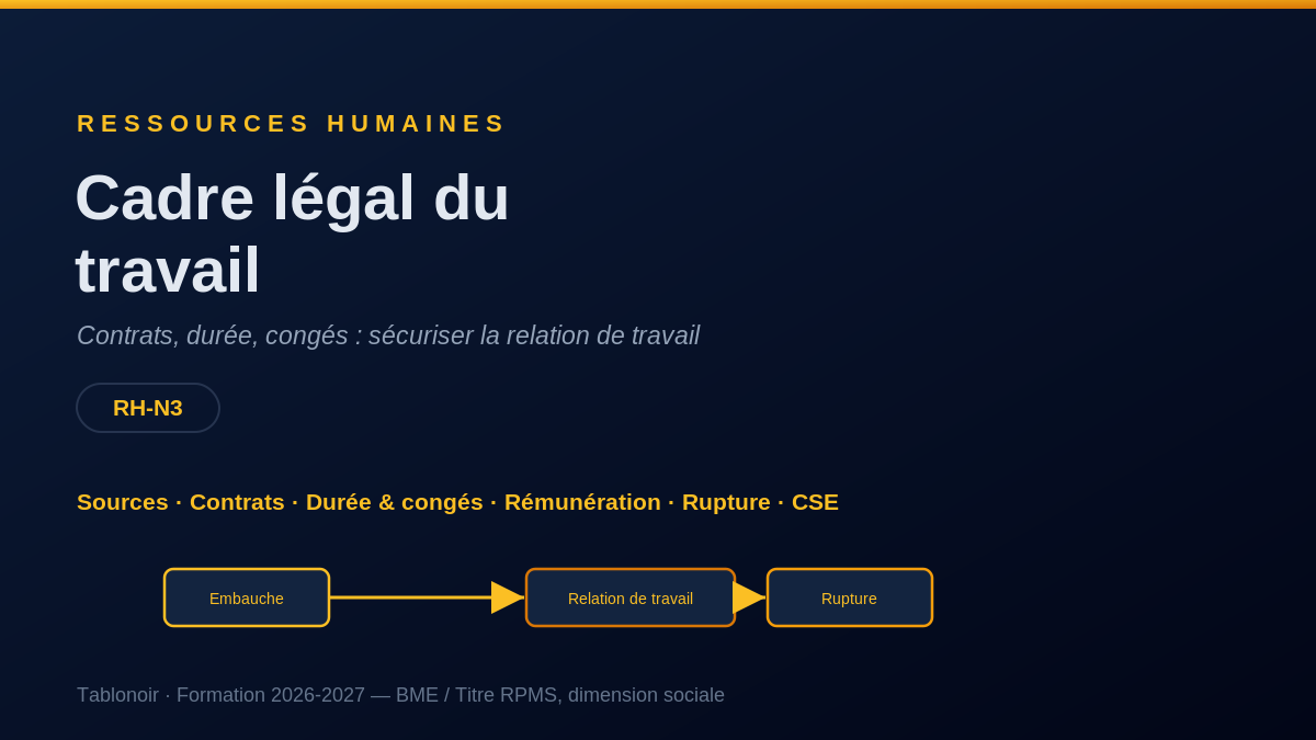Infographie RH 8.01 — Cadre légal du travail (durée, congés, contrats)