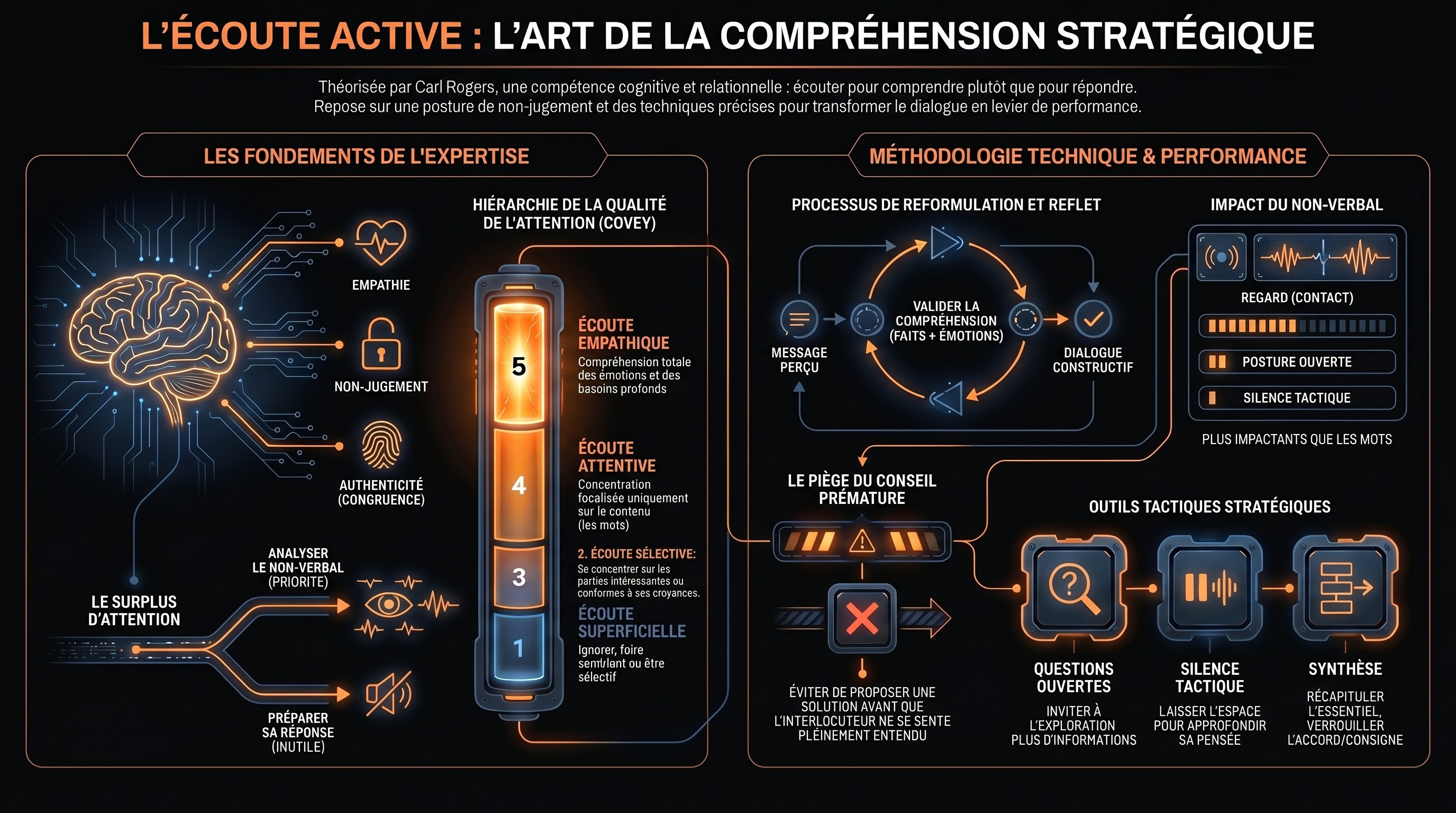L'écoute active