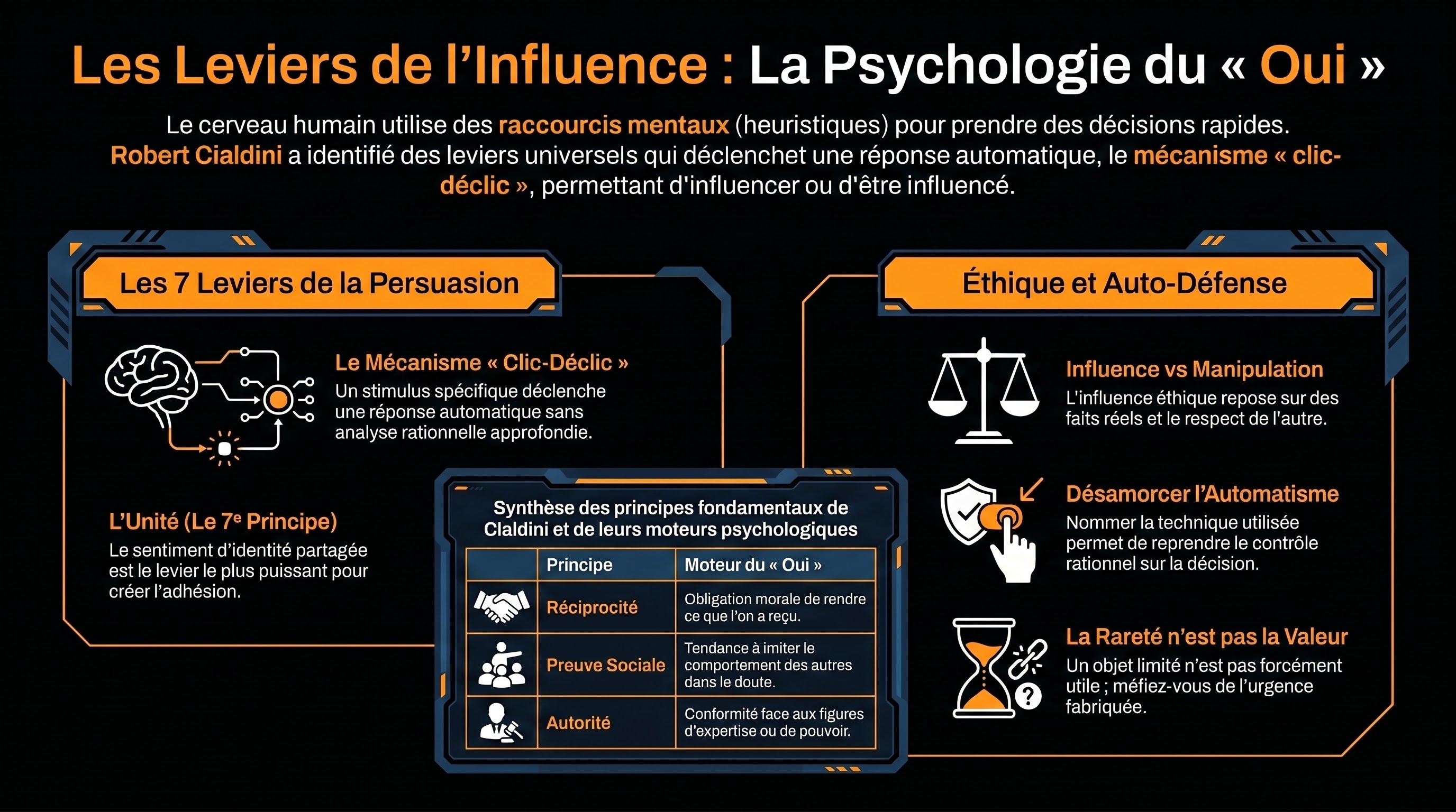 Infographie SS 3.05 — Les principes d'influence
