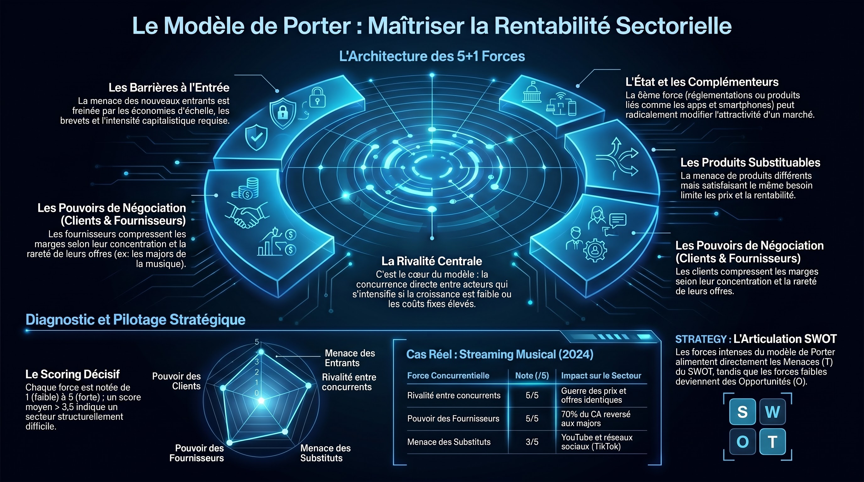 Les cinq forces de Porter (+6e)