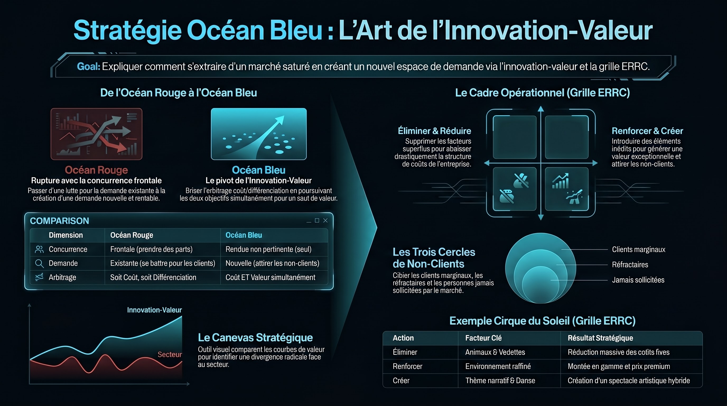 La stratégie Océan Bleu et la courbe de valeur