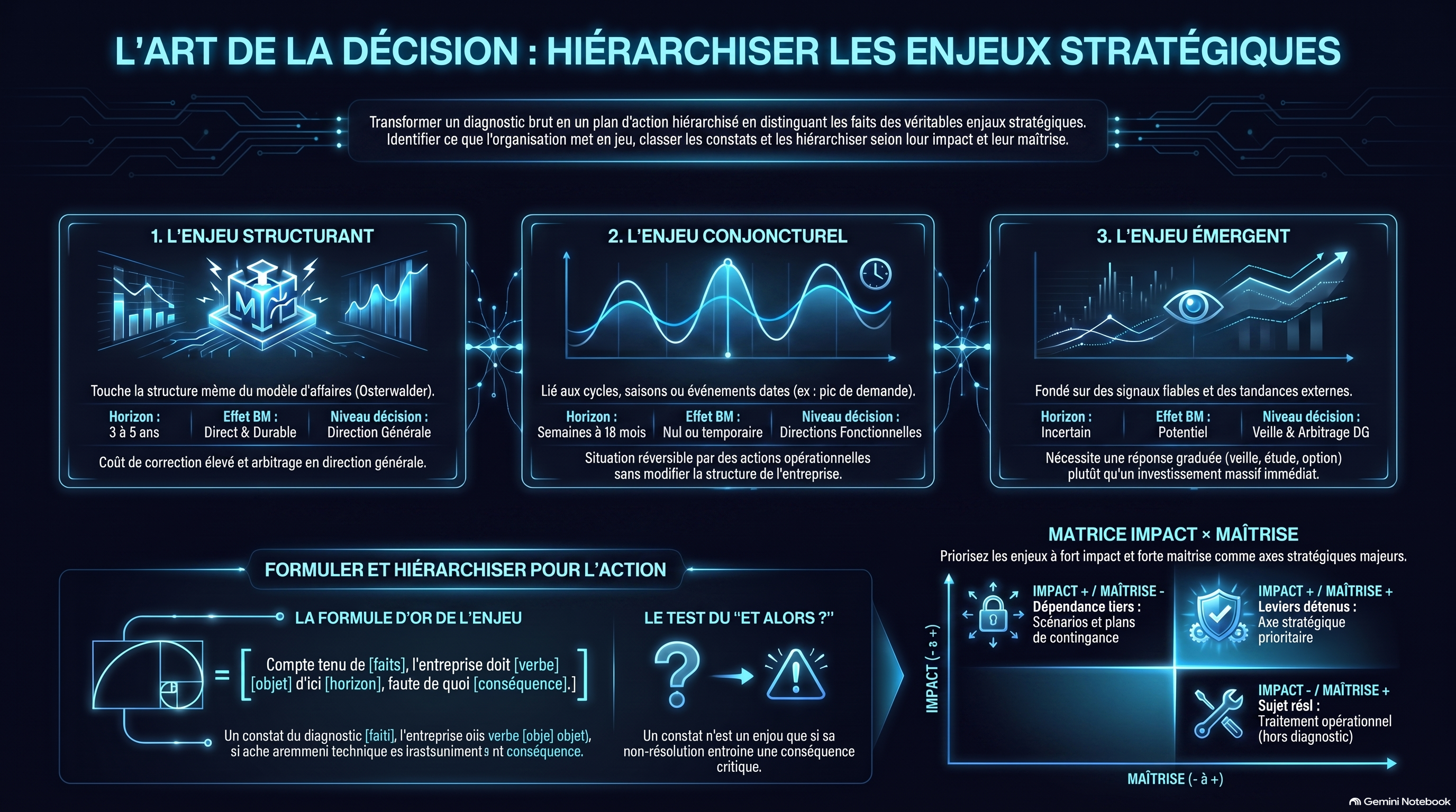 Hierarchiser les enjeux