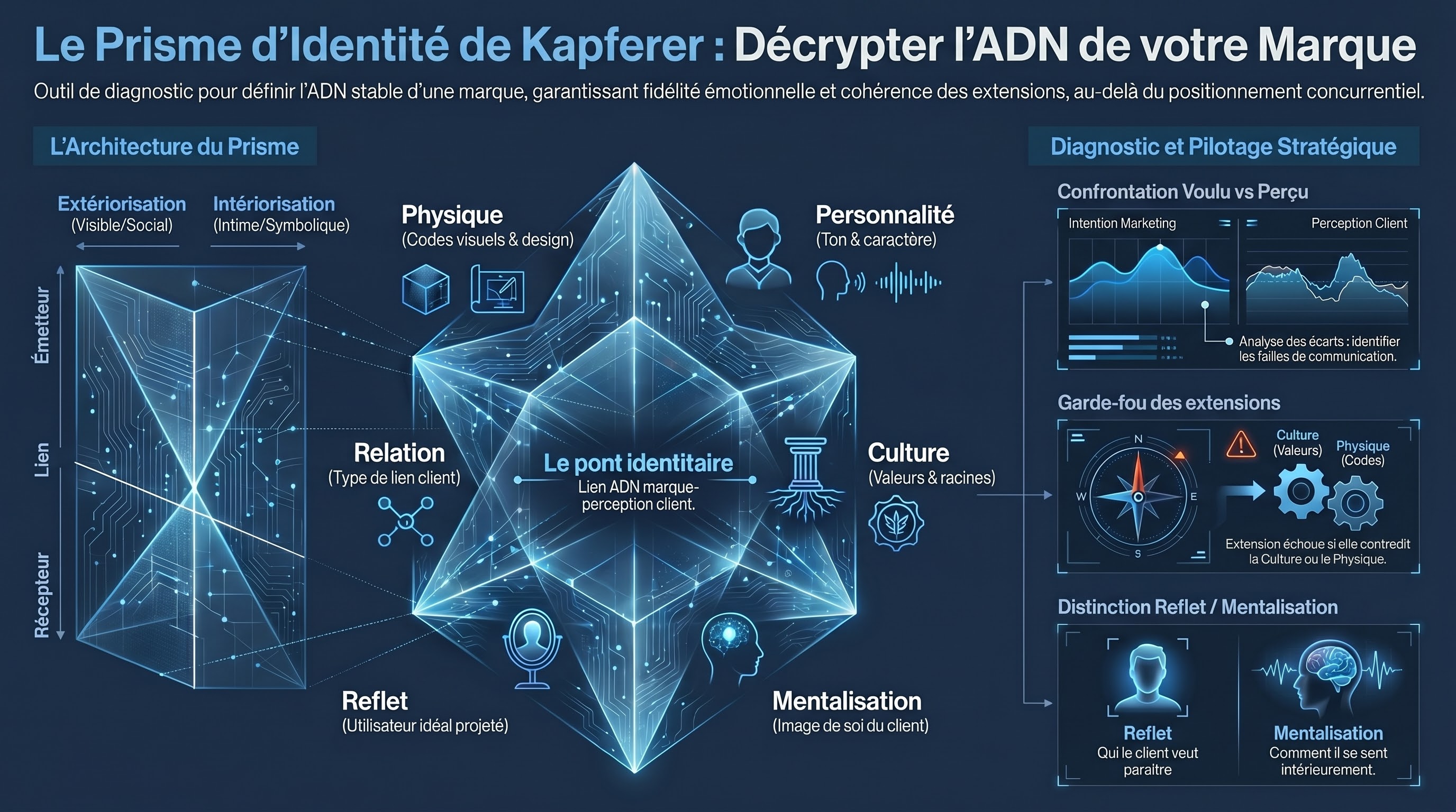 Le prisme d'identité de marque (Kapferer)