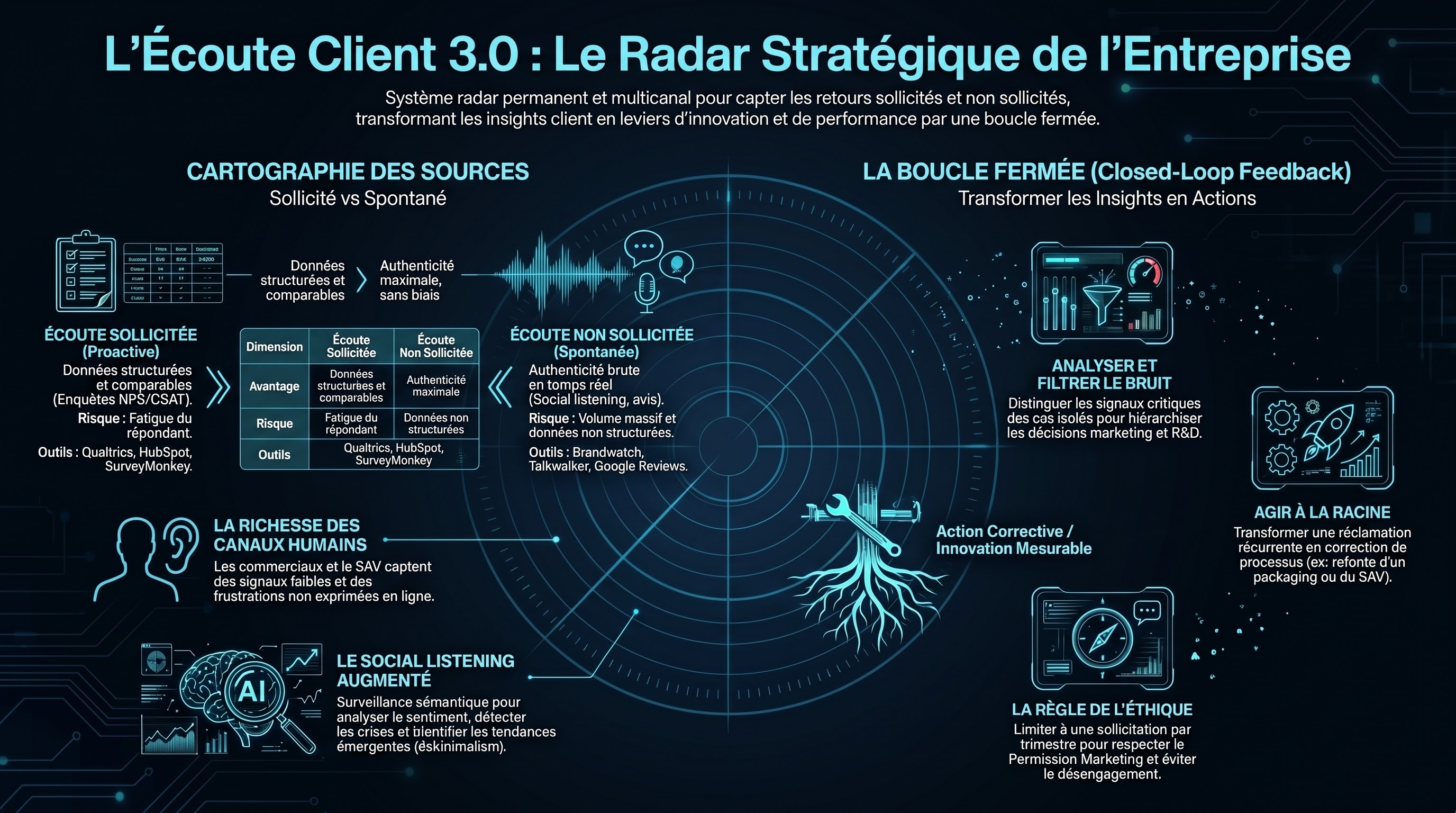 L'écoute client et le social listening