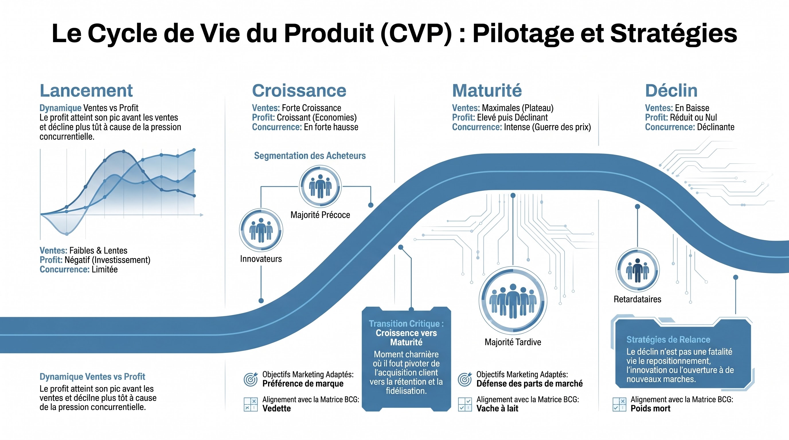 Le cycle de vie du produit (CVP)