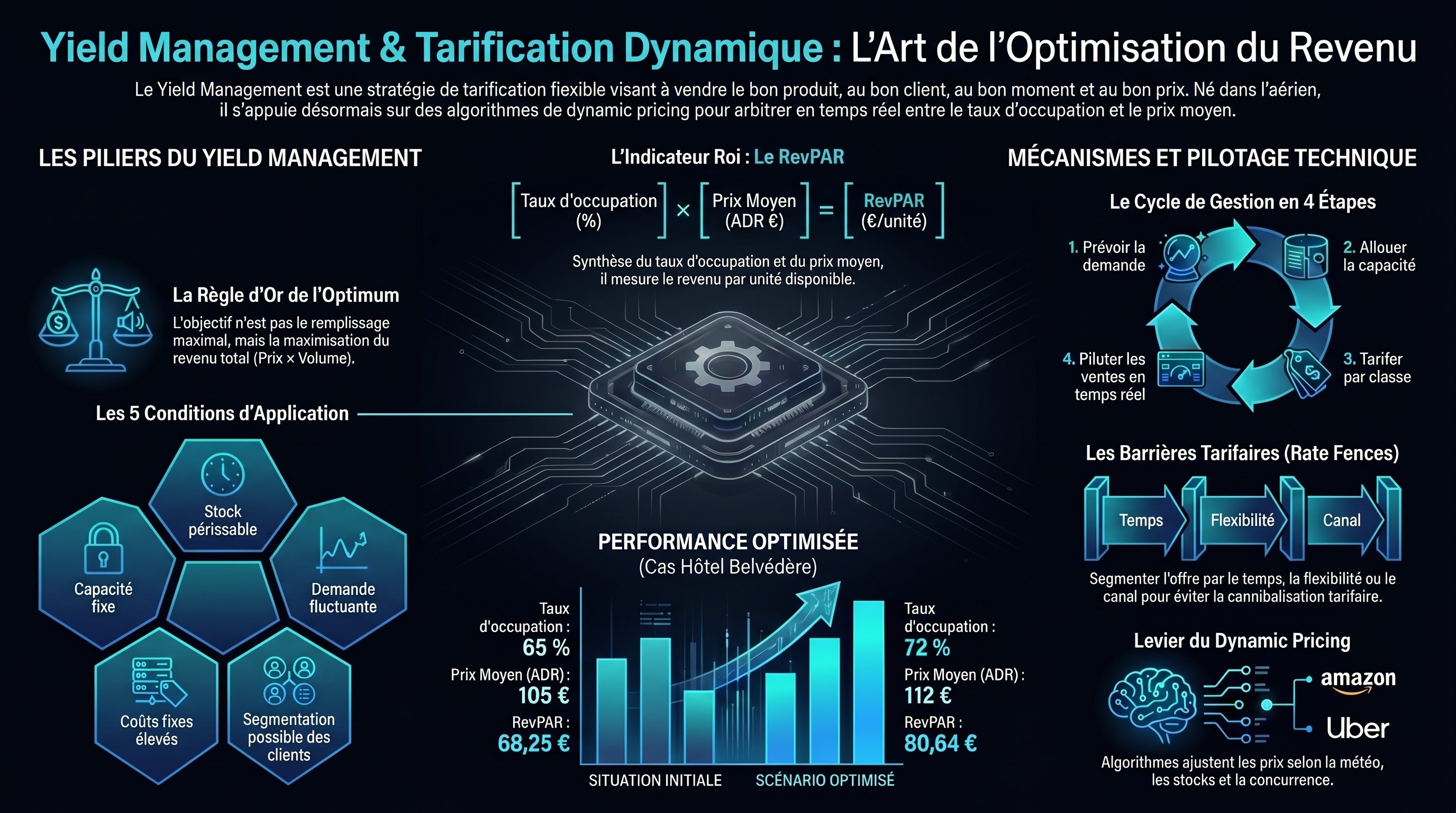 Le yield management et la tarification dynamique