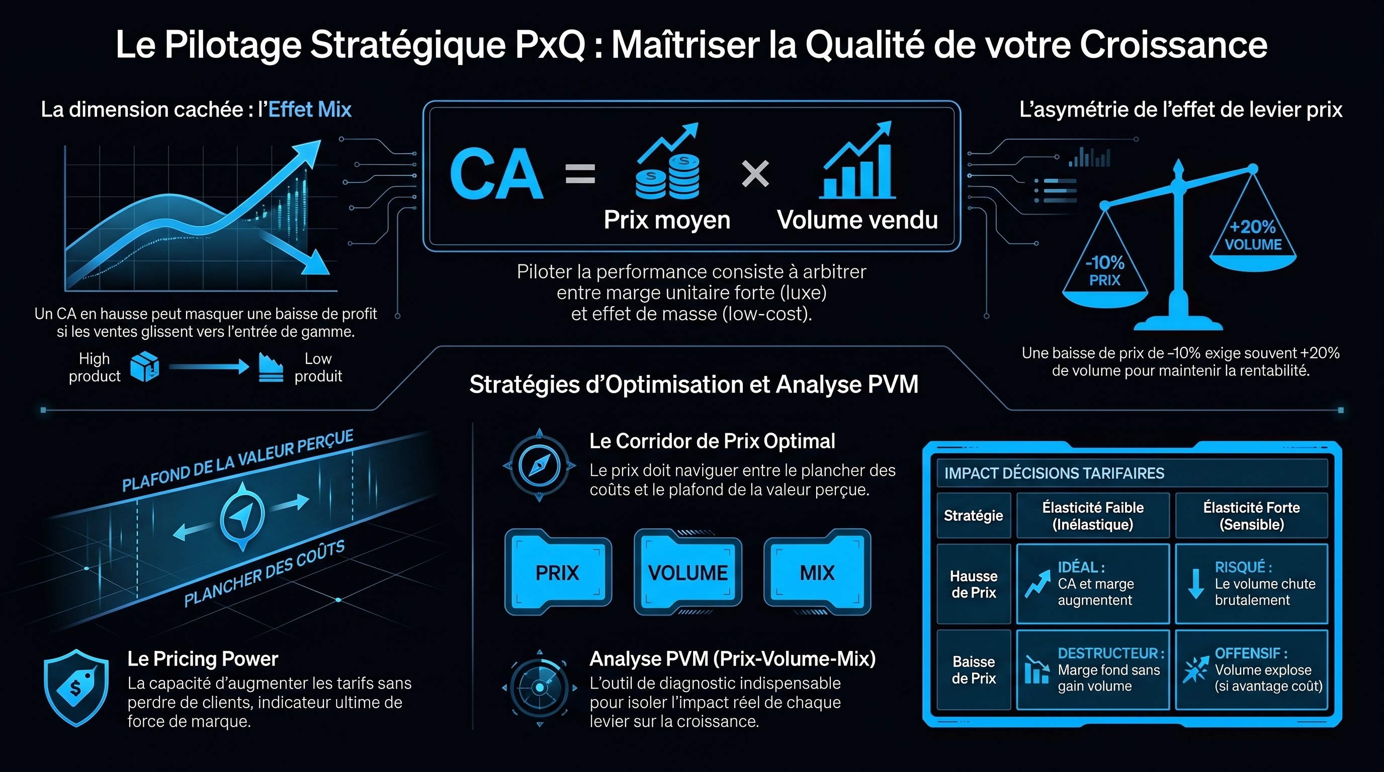 Le pilotage Prix × Quantité (PxQ)