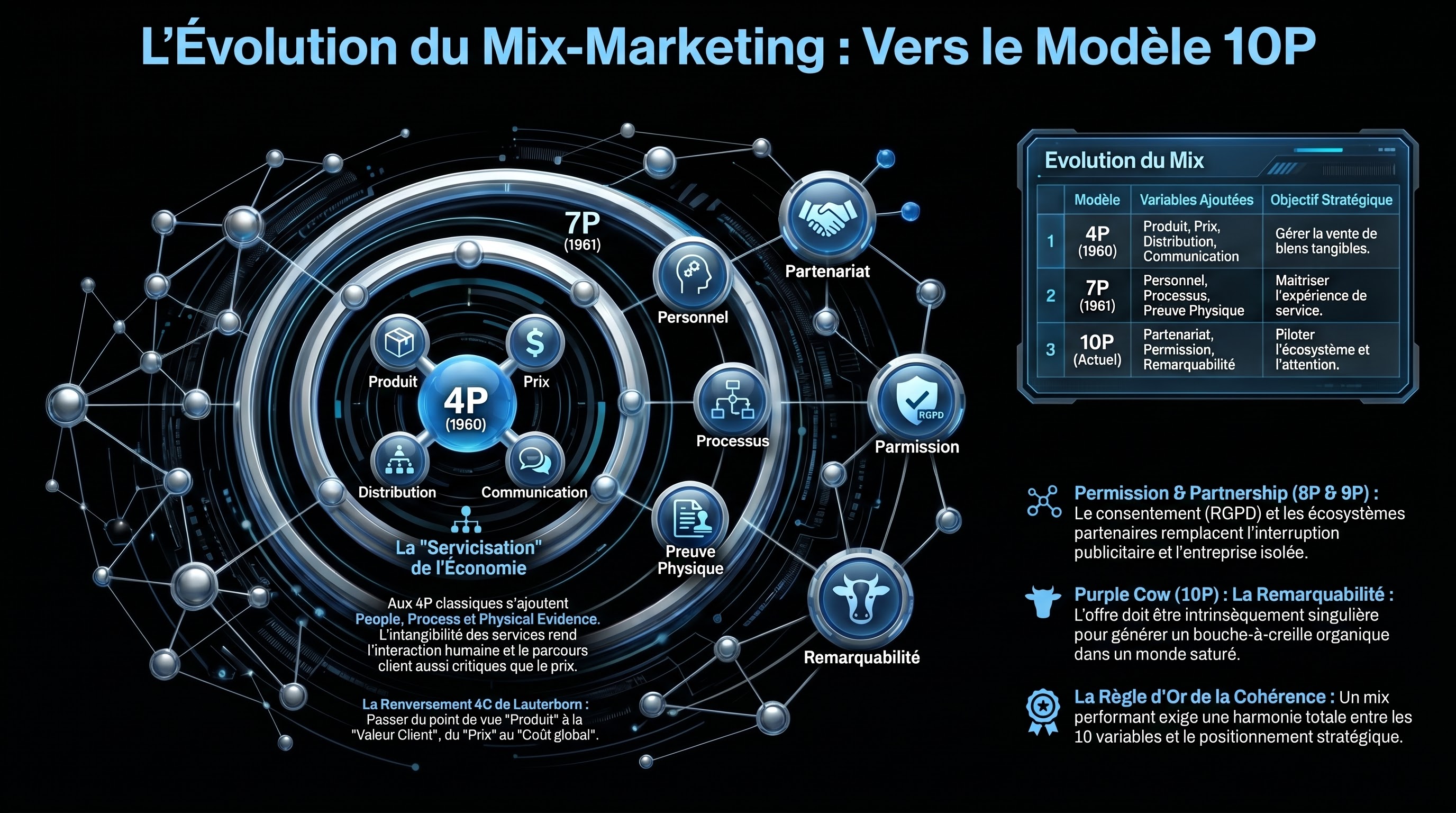 Du 4P au 10P le mix-marketing élargi