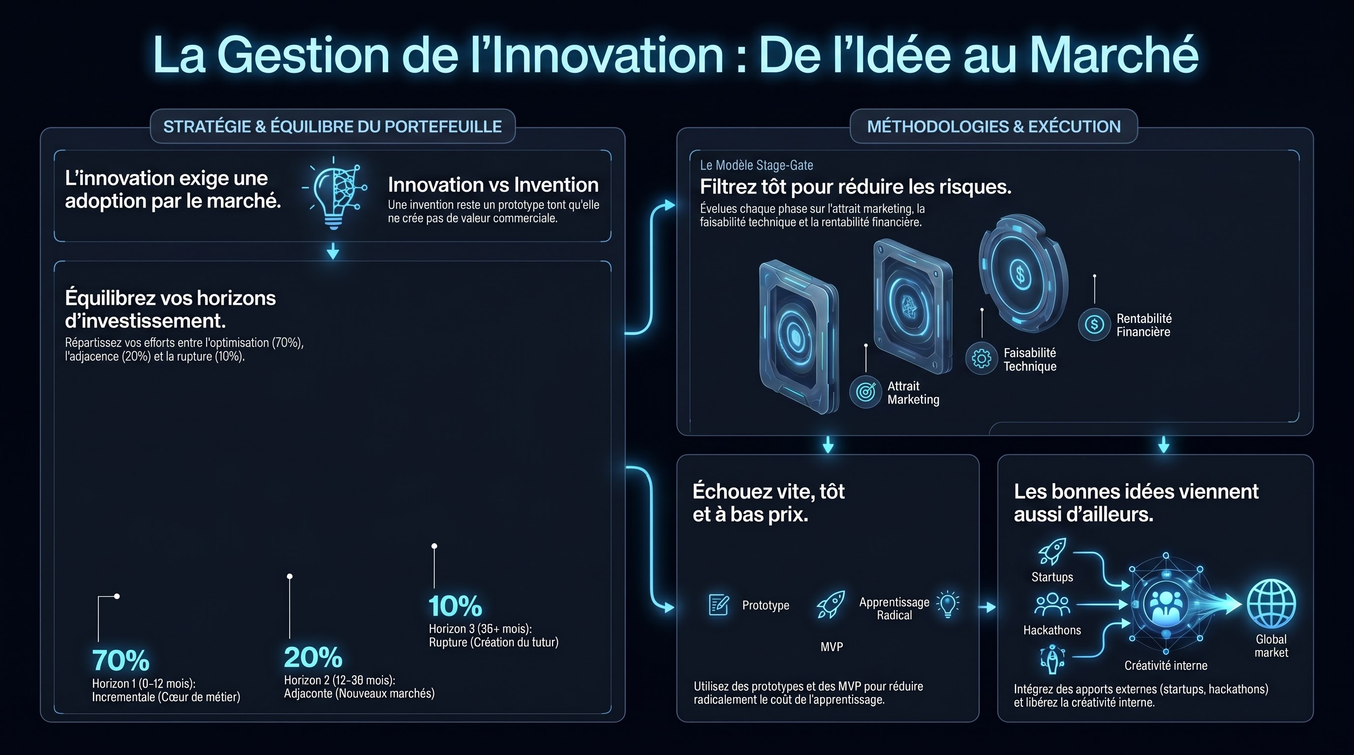 La gestion de l'innovation