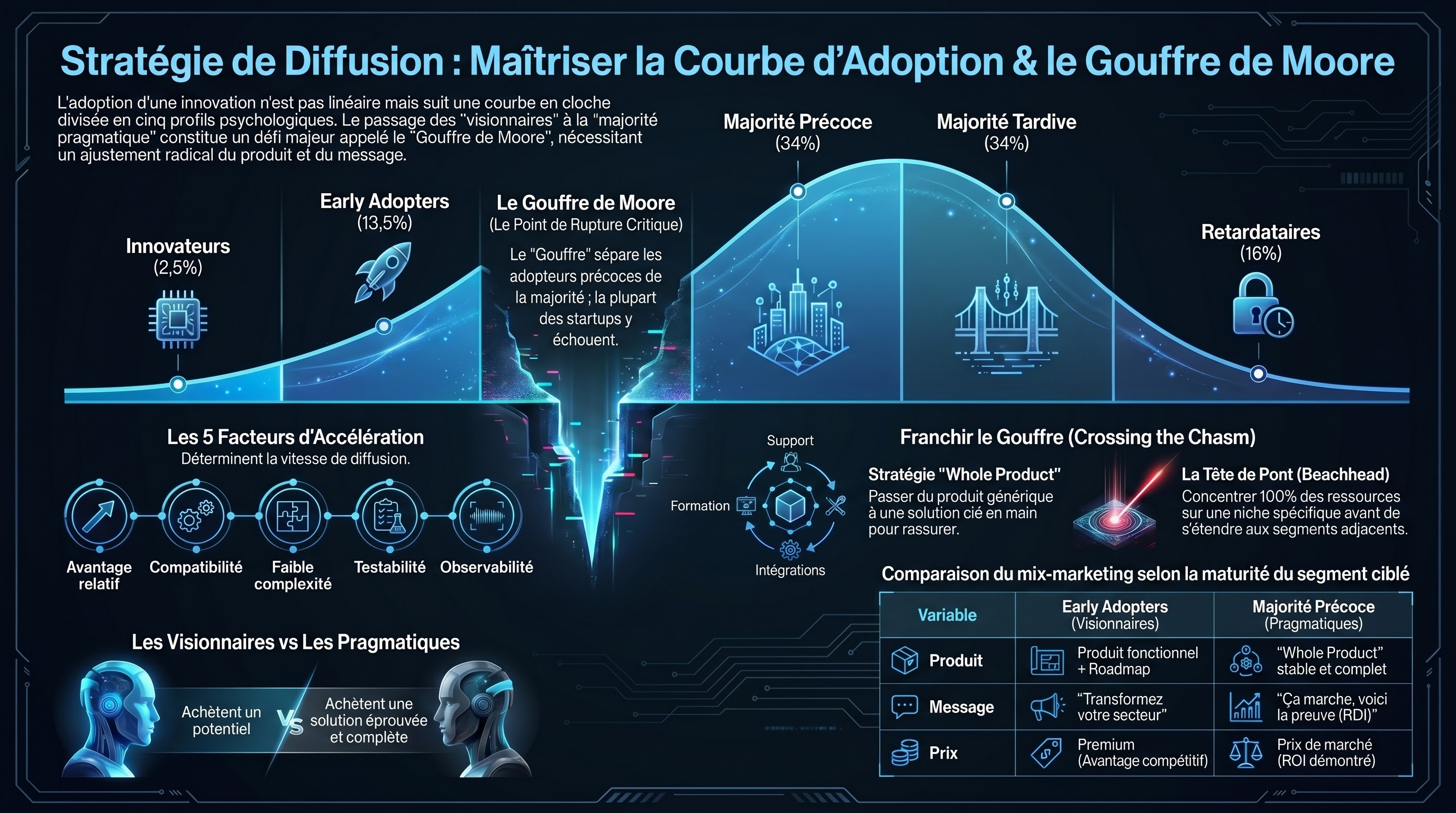 La courbe d'adoption de l'innovation (Rogers)