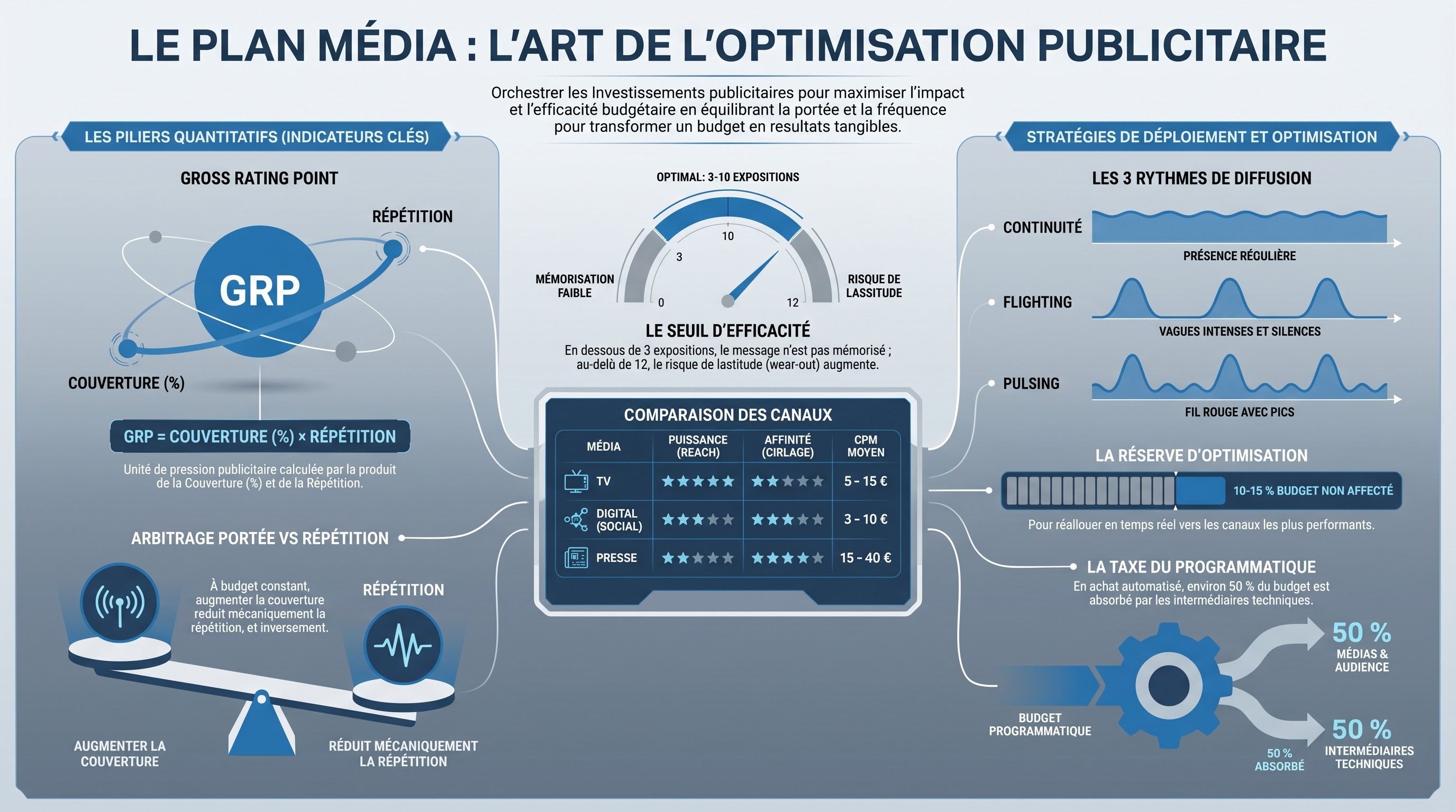 Le plan média