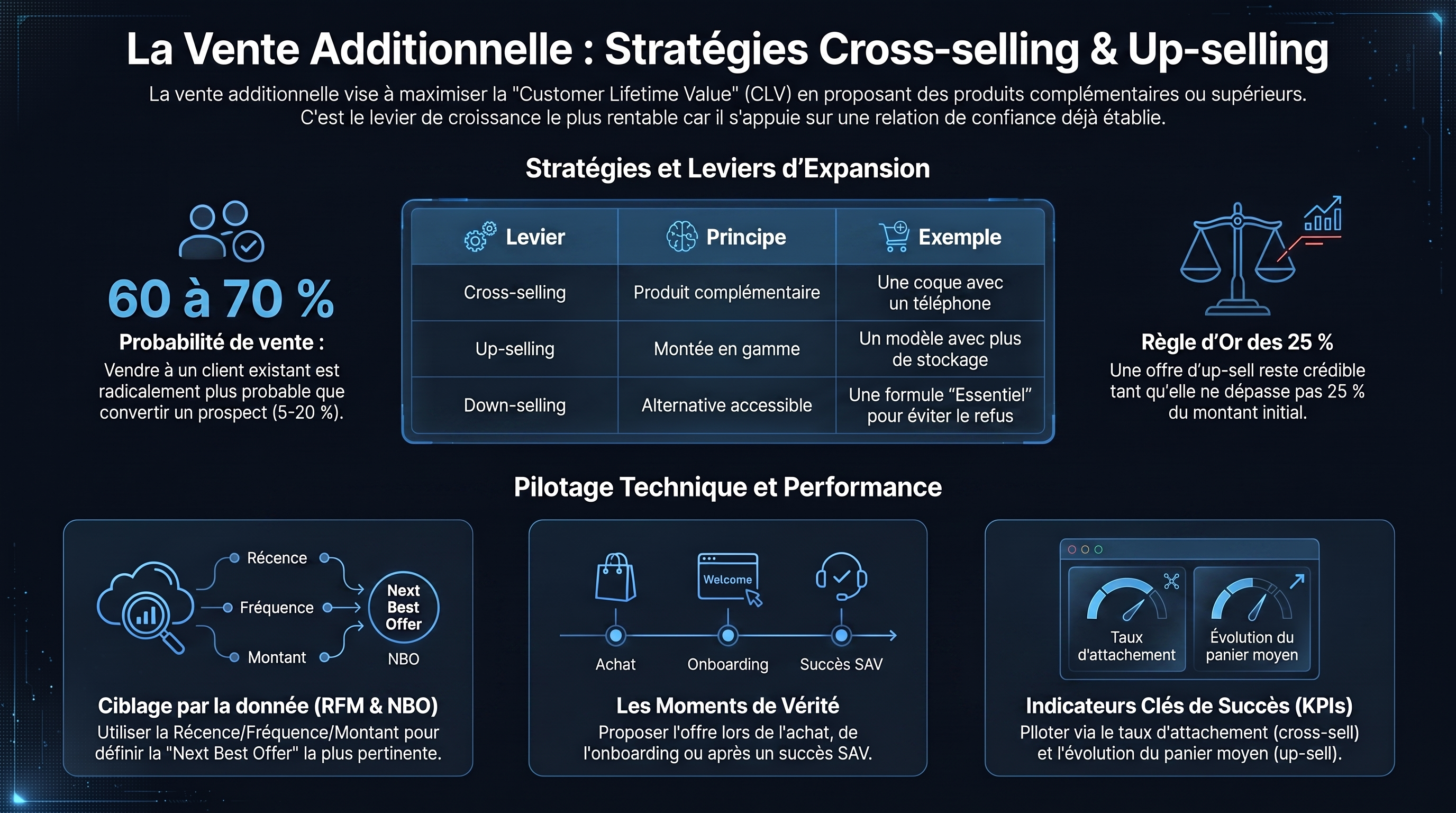 Infographie MKG 7.11 — La vente additionnelle (cross-selling et up-selling)