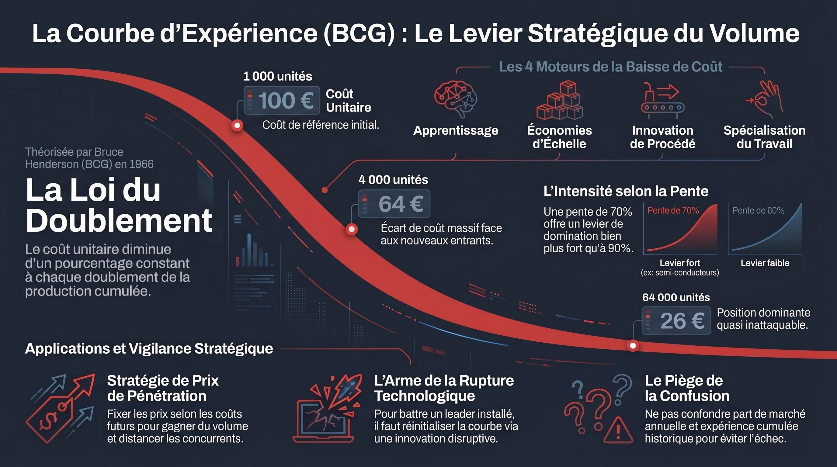 TM 07 La courbe d'expérience (BCG)