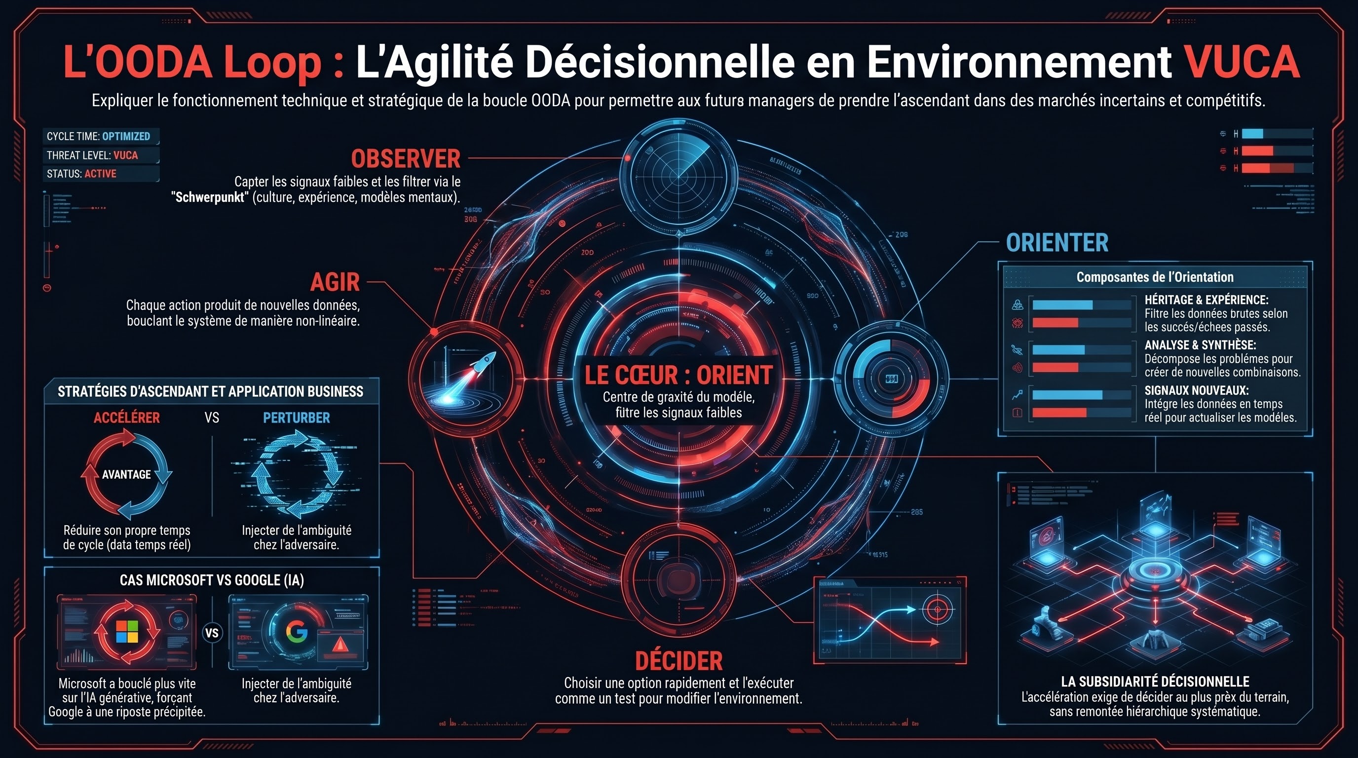 TM 11 L'OODA Loop (Boyd)