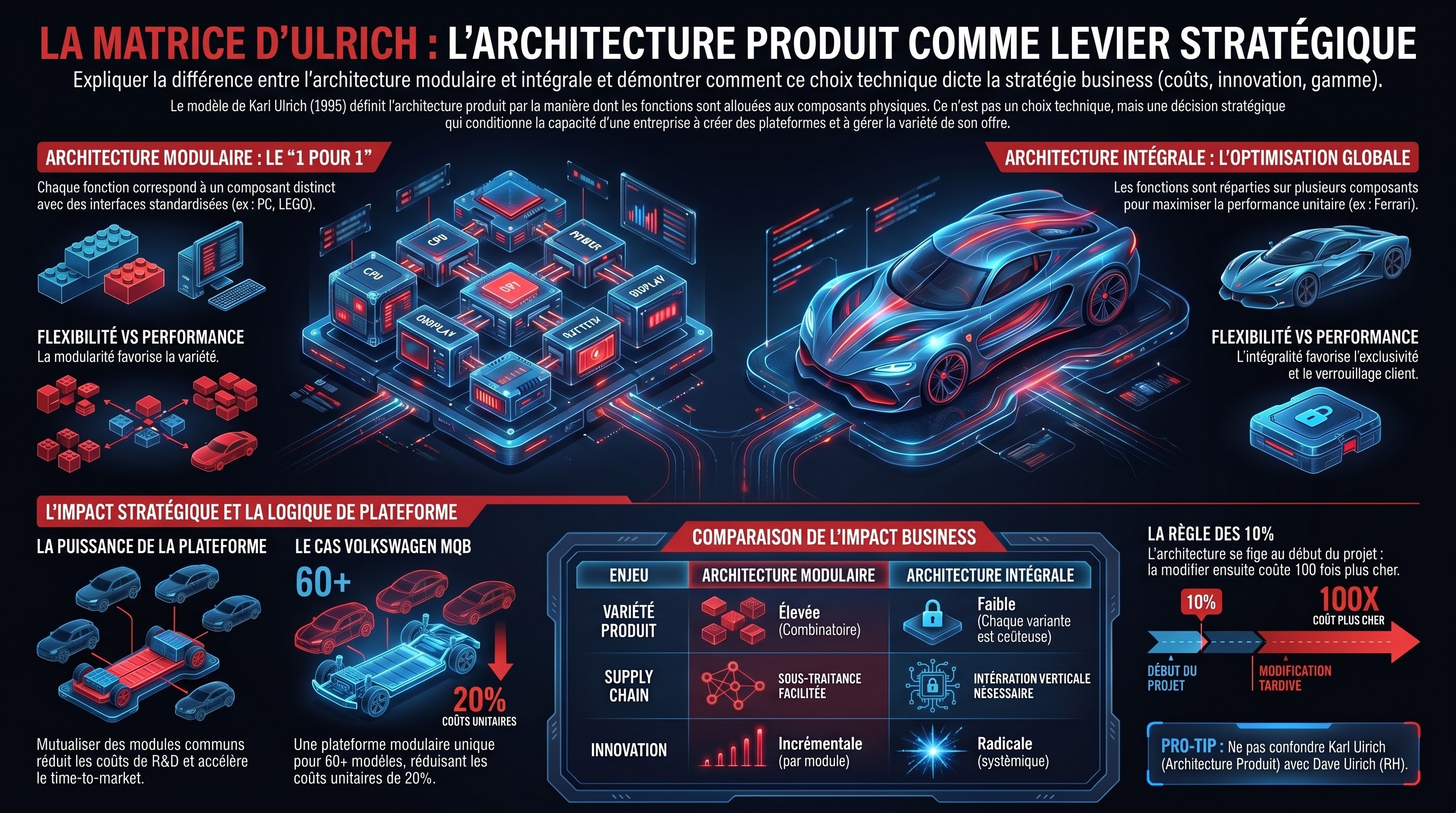 TM 17 La matrice d'Ulrich (plateforme produit)